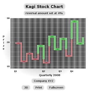Japanese kagi stock market 2D 3D chart