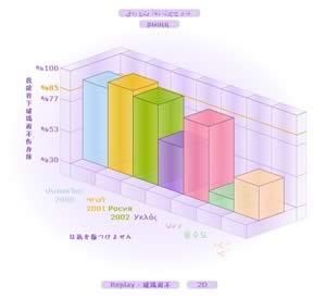 column colored single series 3D chart